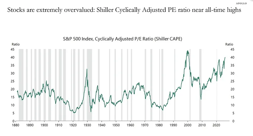 Shiller CAPE Ratio Chart showing stocks near all-time highs